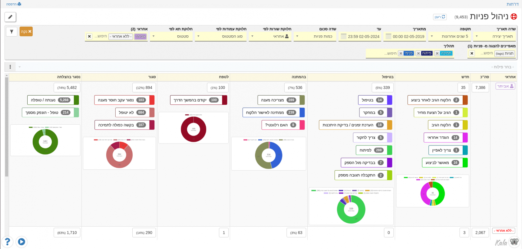 דו"ח ניהול פניות בחלוקה לפי אחראי / סוג סטטוס / סטטוס